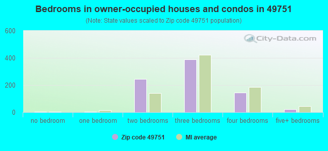 Bedrooms in owner-occupied houses and condos in 49751 