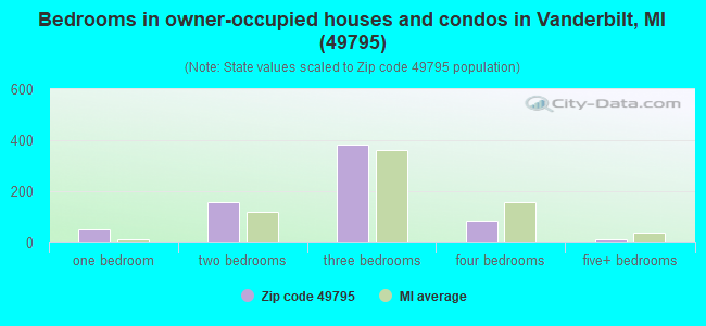 Bedrooms in owner-occupied houses and condos in Vanderbilt, MI (49795) 