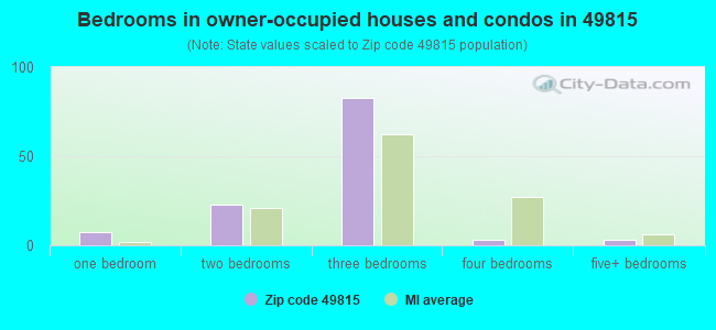 Bedrooms in owner-occupied houses and condos in 49815 