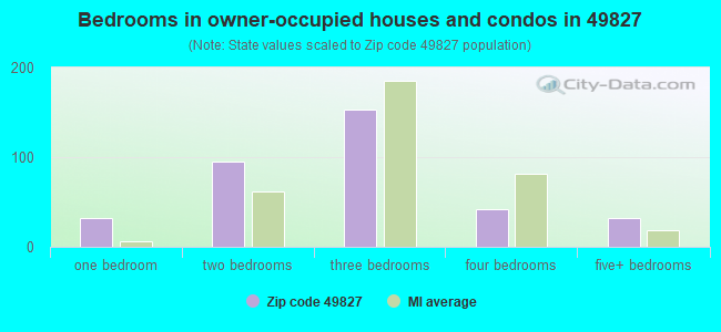 Bedrooms in owner-occupied houses and condos in 49827 