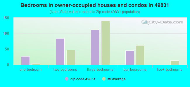 Bedrooms in owner-occupied houses and condos in 49831 