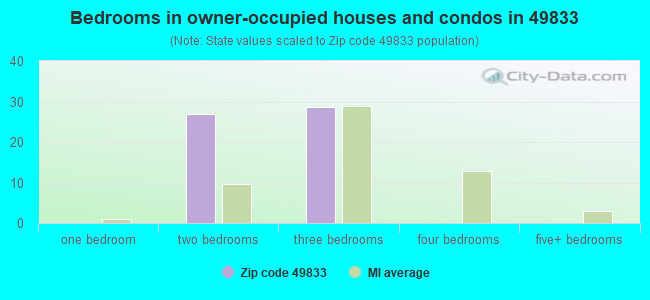 Bedrooms in owner-occupied houses and condos in 49833 