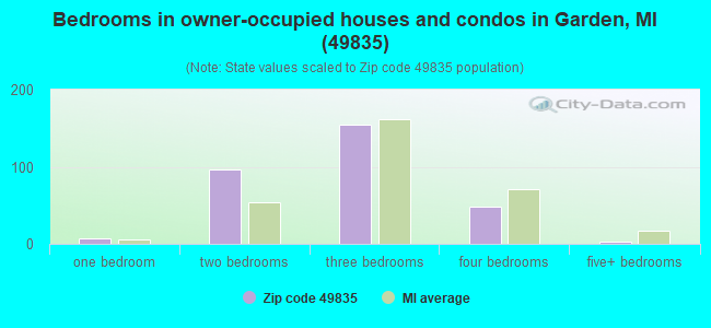 Bedrooms in owner-occupied houses and condos in Garden, MI (49835) 