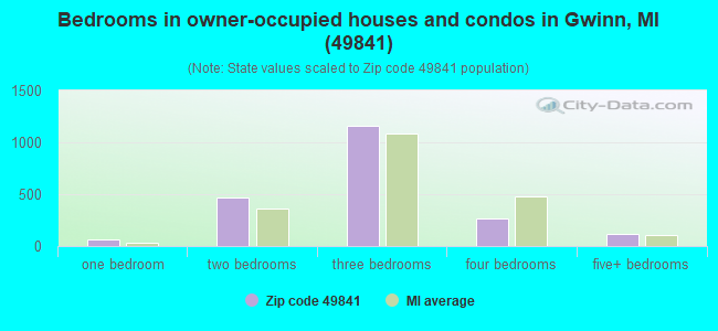 Bedrooms in owner-occupied houses and condos in Gwinn, MI (49841) 