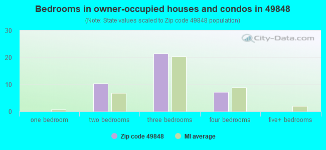 Bedrooms in owner-occupied houses and condos in 49848 