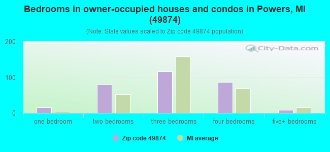 Bedrooms in owner-occupied houses and condos in Powers, MI (49874) 