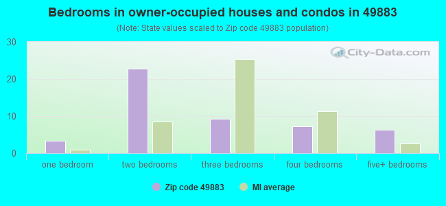 Bedrooms in owner-occupied houses and condos in 49883 