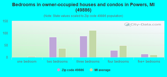 Bedrooms in owner-occupied houses and condos in Powers, MI (49886) 