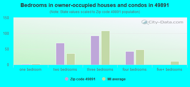 Bedrooms in owner-occupied houses and condos in 49891 