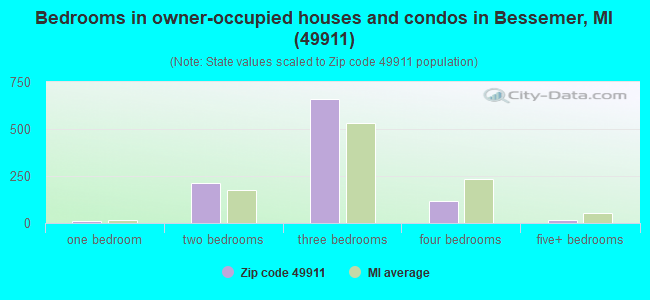 Bedrooms in owner-occupied houses and condos in Bessemer, MI (49911) 