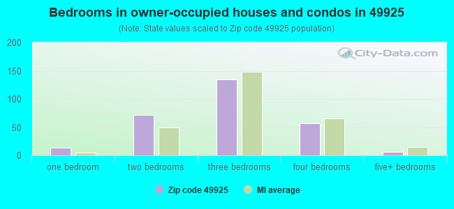 Bedrooms in owner-occupied houses and condos in 49925 