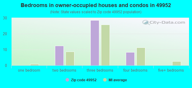 Bedrooms in owner-occupied houses and condos in 49952 