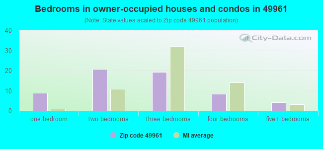 Bedrooms in owner-occupied houses and condos in 49961 