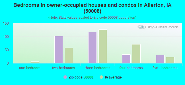 Bedrooms in owner-occupied houses and condos in Allerton, IA (50008) 