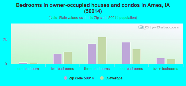 Bedrooms in owner-occupied houses and condos in Ames, IA (50014) 