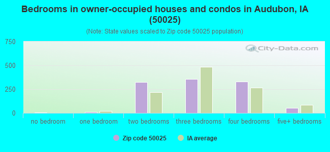 Bedrooms in owner-occupied houses and condos in Audubon, IA (50025) 