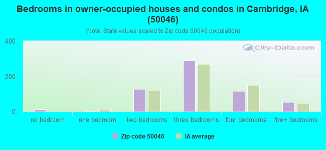 Bedrooms in owner-occupied houses and condos in Cambridge, IA (50046) 