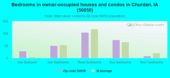 Bedrooms in owner-occupied houses and condos in Churdan, IA (50050) 