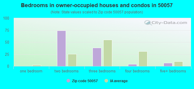 Bedrooms in owner-occupied houses and condos in 50057 