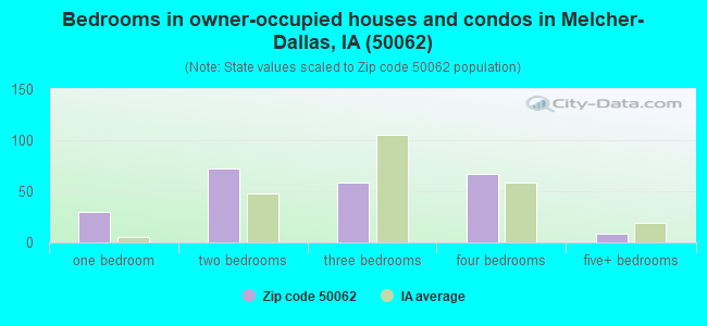 Bedrooms in owner-occupied houses and condos in Melcher-Dallas, IA (50062) 