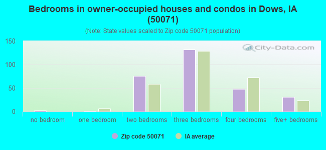 Bedrooms in owner-occupied houses and condos in Dows, IA (50071) 