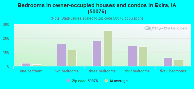 Bedrooms in owner-occupied houses and condos in Exira, IA (50076) 