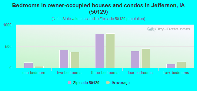 Bedrooms in owner-occupied houses and condos in Jefferson, IA (50129) 