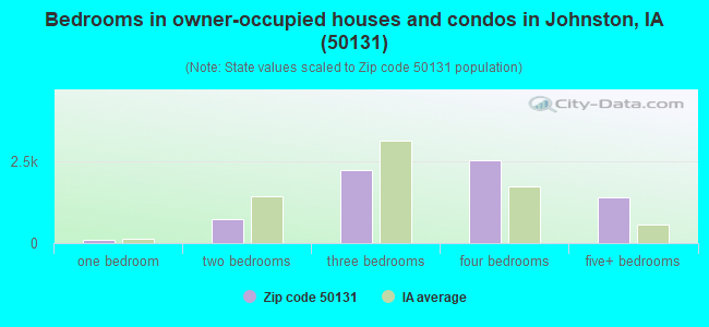 Bedrooms in owner-occupied houses and condos in Johnston, IA (50131) 