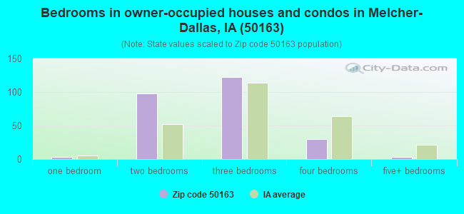 Bedrooms in owner-occupied houses and condos in Melcher-Dallas, IA (50163) 