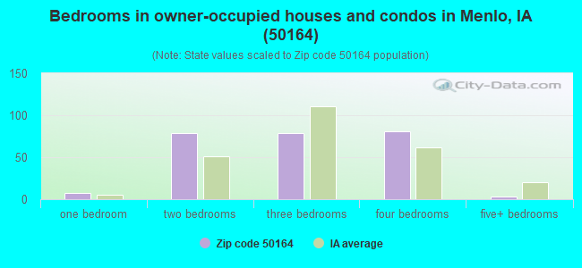 Bedrooms in owner-occupied houses and condos in Menlo, IA (50164) 