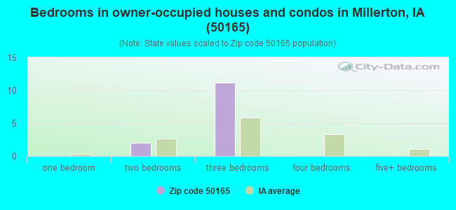 Bedrooms in owner-occupied houses and condos in Millerton, IA (50165) 