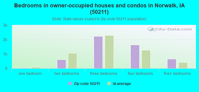 Bedrooms in owner-occupied houses and condos in Norwalk, IA (50211) 