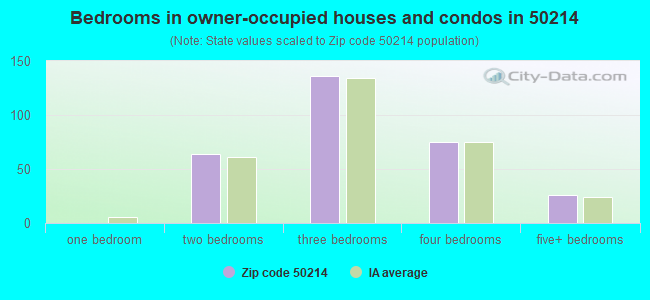 Bedrooms in owner-occupied houses and condos in 50214 