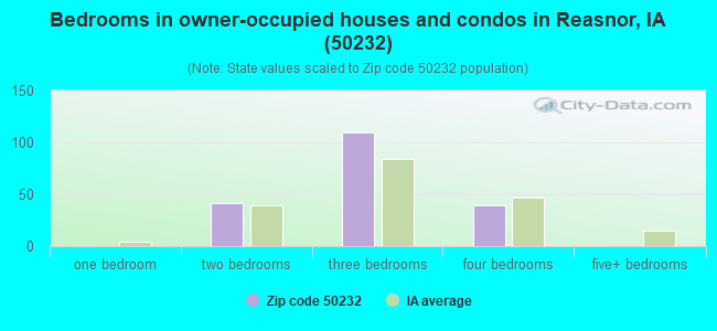 Bedrooms in owner-occupied houses and condos in Reasnor, IA (50232) 