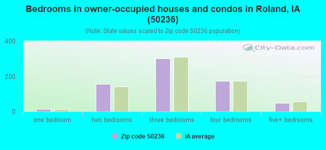 Bedrooms in owner-occupied houses and condos in Roland, IA (50236) 