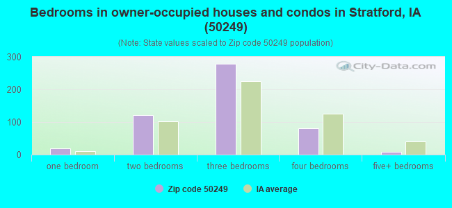 Bedrooms in owner-occupied houses and condos in Stratford, IA (50249) 