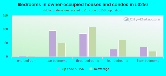Bedrooms in owner-occupied houses and condos in 50256 