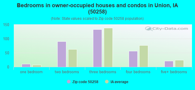 Bedrooms in owner-occupied houses and condos in Union, IA (50258) 