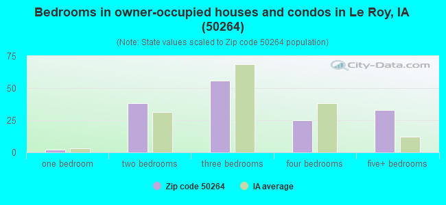 Bedrooms in owner-occupied houses and condos in Le Roy, IA (50264) 