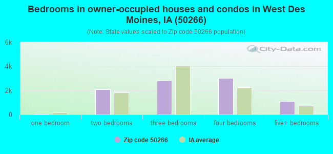 Bedrooms in owner-occupied houses and condos in West Des Moines, IA (50266) 