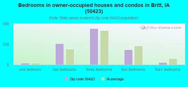 Bedrooms in owner-occupied houses and condos in Britt, IA (50423) 