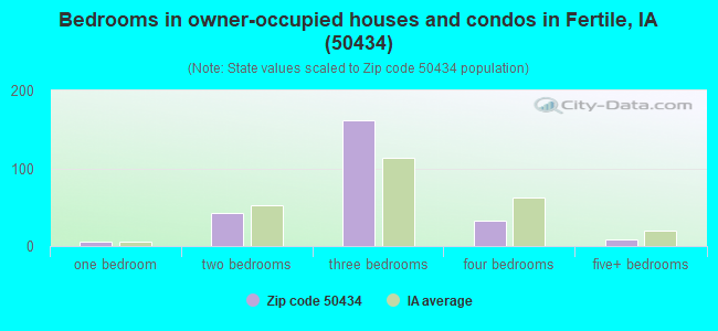 Bedrooms in owner-occupied houses and condos in Fertile, IA (50434) 