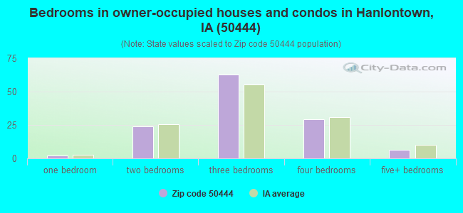 Bedrooms in owner-occupied houses and condos in Hanlontown, IA (50444) 