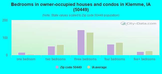 Bedrooms in owner-occupied houses and condos in Klemme, IA (50449) 