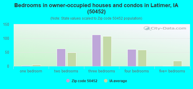 Bedrooms in owner-occupied houses and condos in Latimer, IA (50452) 