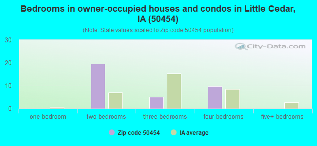 Bedrooms in owner-occupied houses and condos in Little Cedar, IA (50454) 