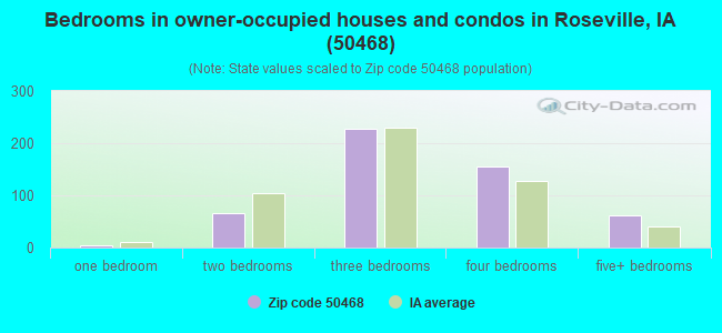 Bedrooms in owner-occupied houses and condos in Roseville, IA (50468) 