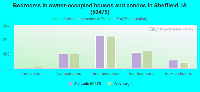 Bedrooms in owner-occupied houses and condos in Sheffield, IA (50475) 