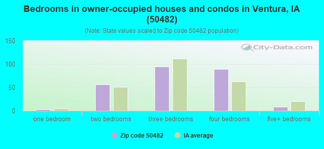 Bedrooms in owner-occupied houses and condos in Ventura, IA (50482) 