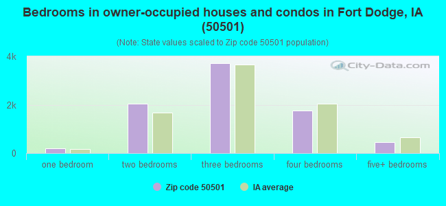 Bedrooms in owner-occupied houses and condos in Fort Dodge, IA (50501) 